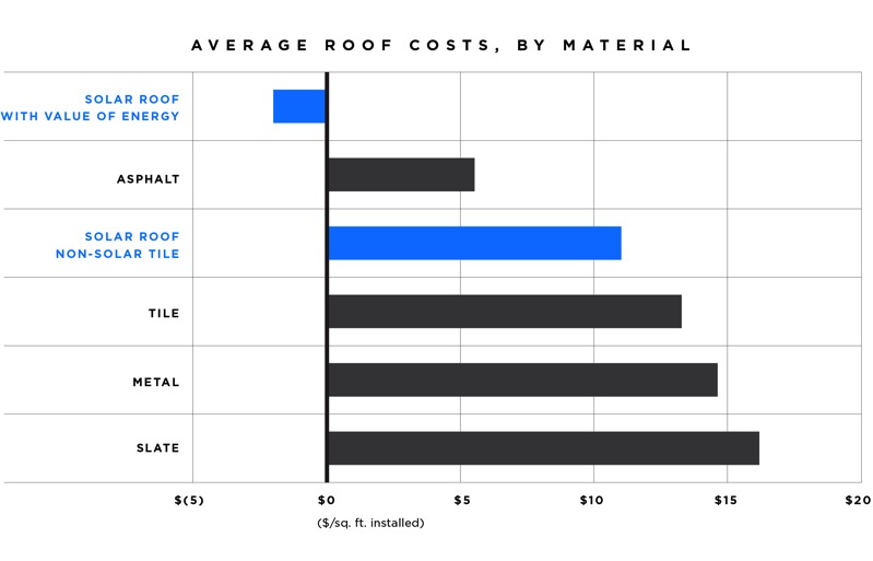 Solar roof price range