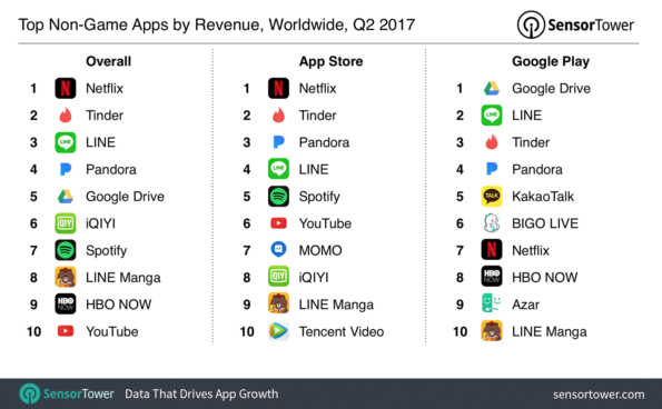 Netflix Declared Highest Grossing App Worldwide on App Store | iPhone ...