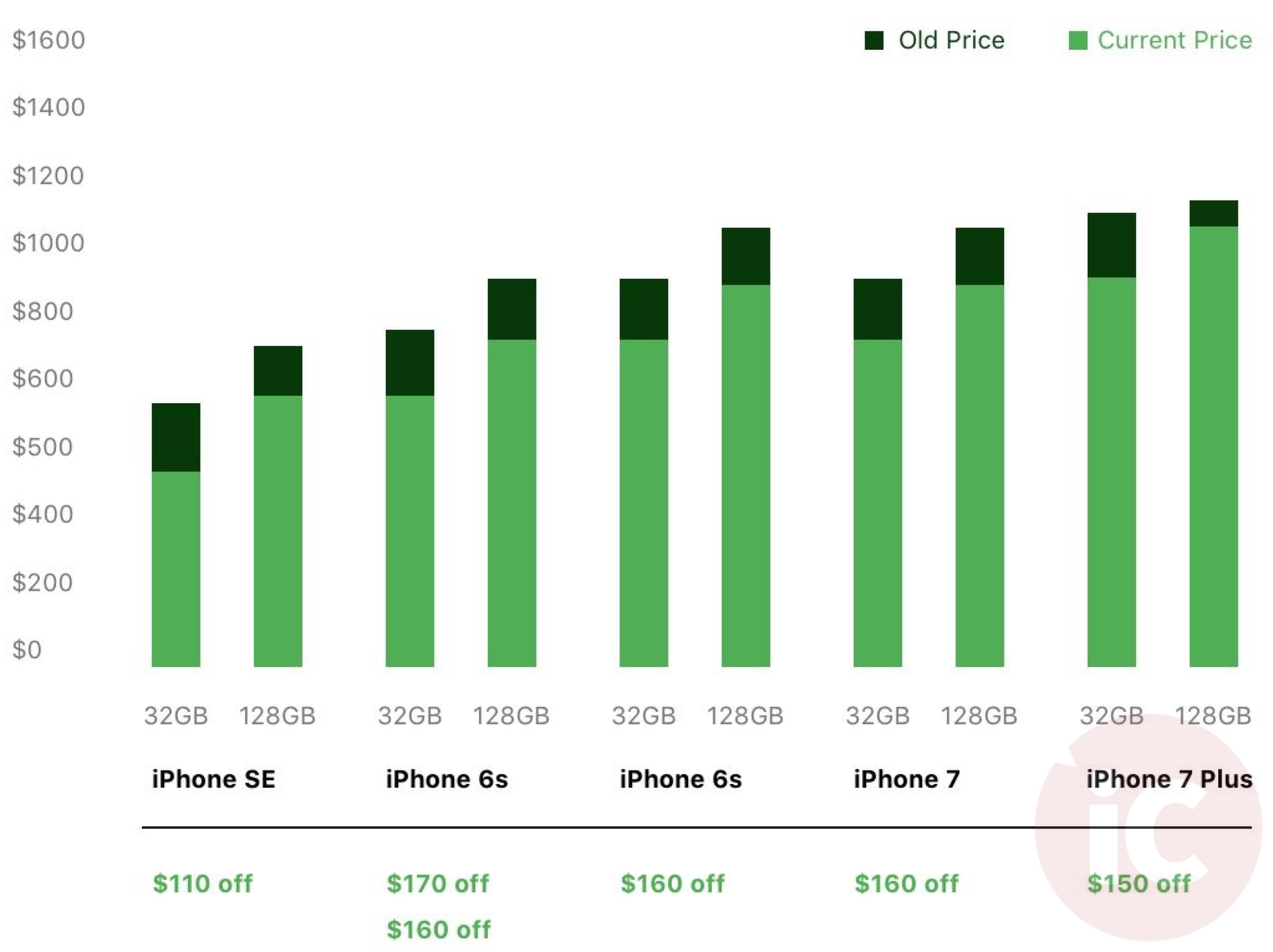 Iphone 7 Iphone 8 Comparison Chart