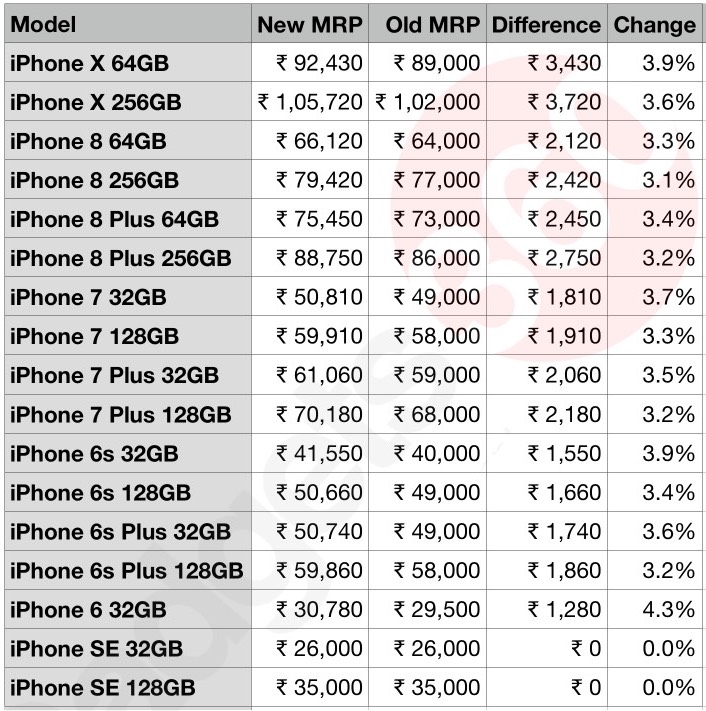 Apple Increases iPhone Prices in India After Import Tax Hike | iPhone in Canada Blog
