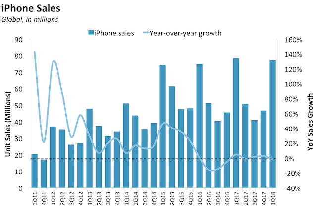 Iphone sales