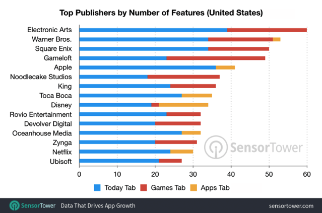 Publishers by number of features