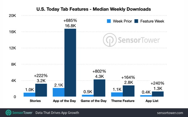 Today tab feature downloads