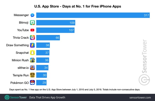 Number one free apps usa