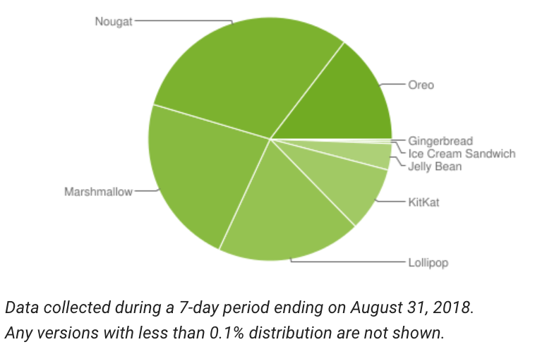 Android oreo adoption rate