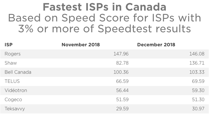 Fastest ISPs canada 2018