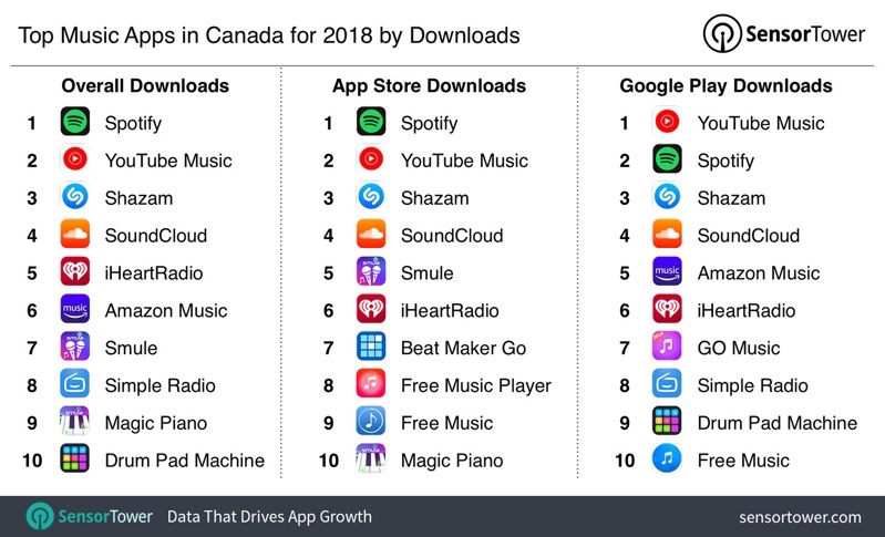 The Top Downloaded Music App In Canada For 2018 Was Spotify