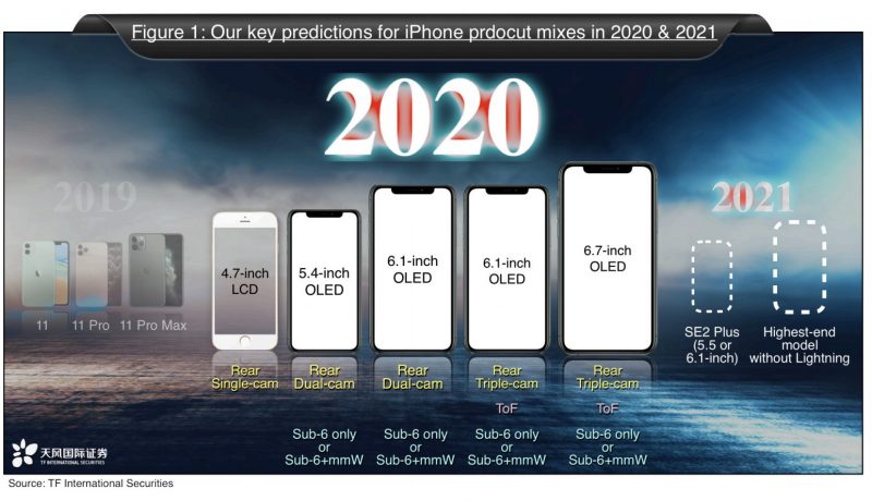 Kuo iphone 2020 2021 800x460