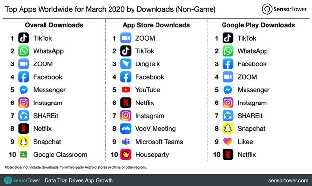 Top Apps WW March 2020