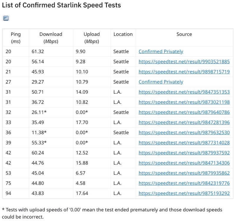 Confirmed starlink speed tests