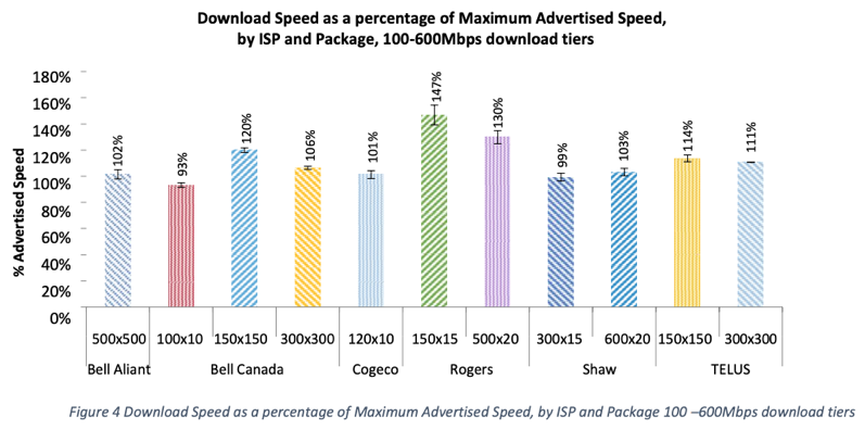 Measuring broadband 100 600 mbps