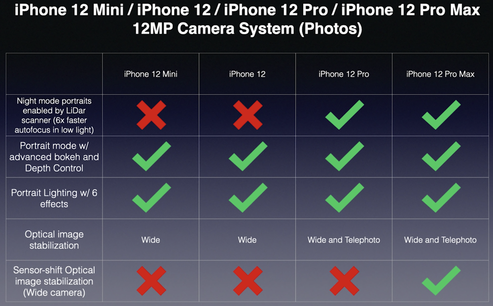 Iphone 12 vs iphone 12 pro cameras