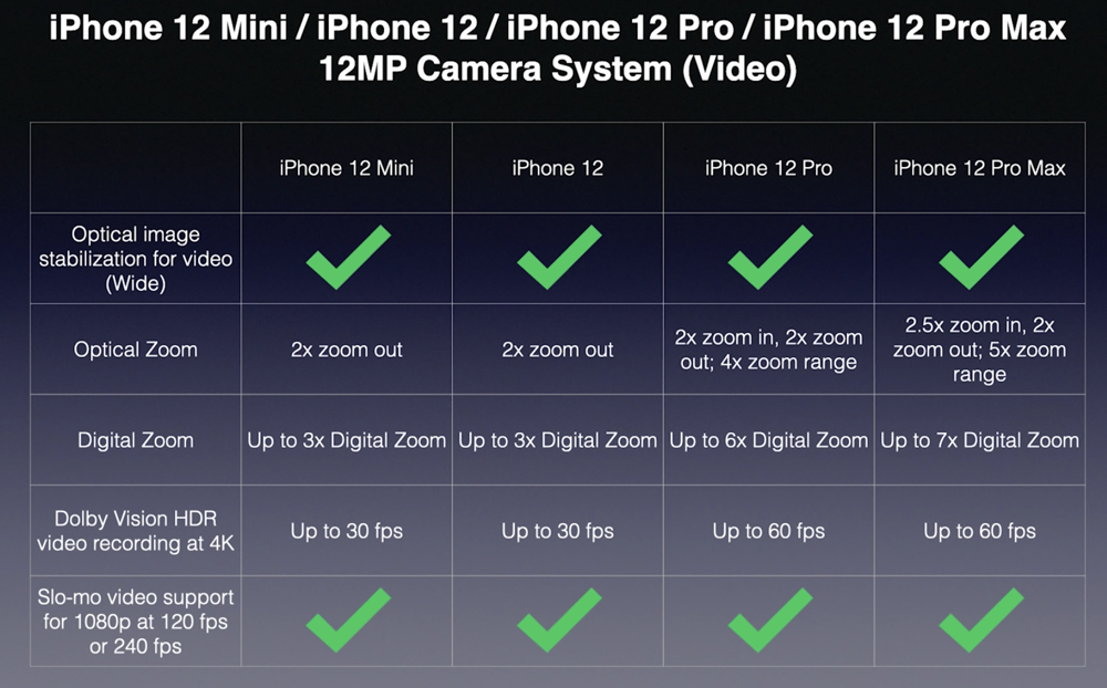 Iphone 12 vs iphone 12 pro video