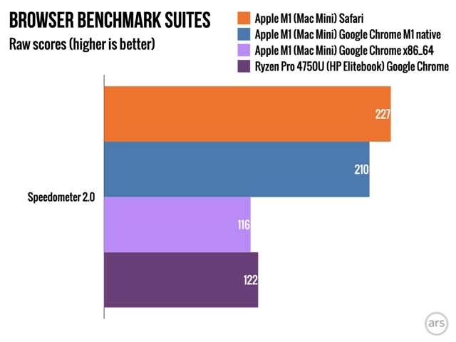 Benchmarks: Google Chrome for M1 Macs vs Intel Macs ...