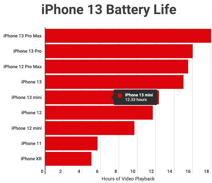 Iphone 13 Battery Life Vs Iphone 12 All Four Models Tested Iphone In Canada Blog