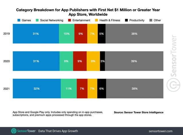 Category breakdown app store million dollar publishers 2021