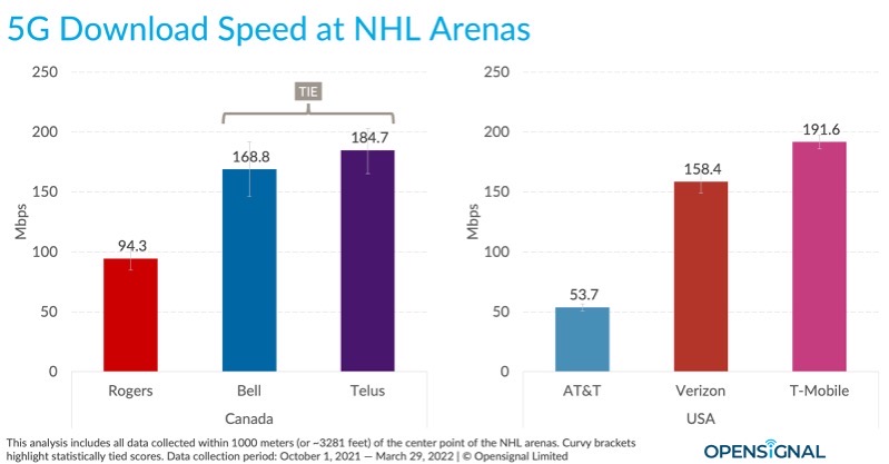 5g download speed nhl canada