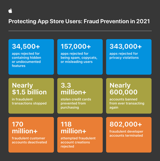 Apple WWDC22 fraud prevention infographic inline jpg large