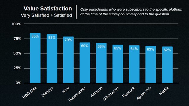 Whip Media 2022 Streaming Satisfaction Survey Value png