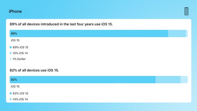 IPhones on iOS 15 6 22
