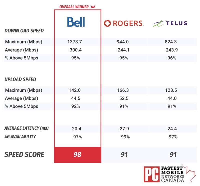 fastest mobile networks canada 2022