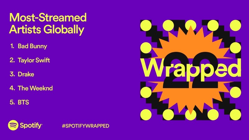 Spotify 2022Wrapped TopList Article Most Streamed Artists Globally
