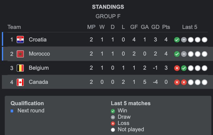 canada team standings group f