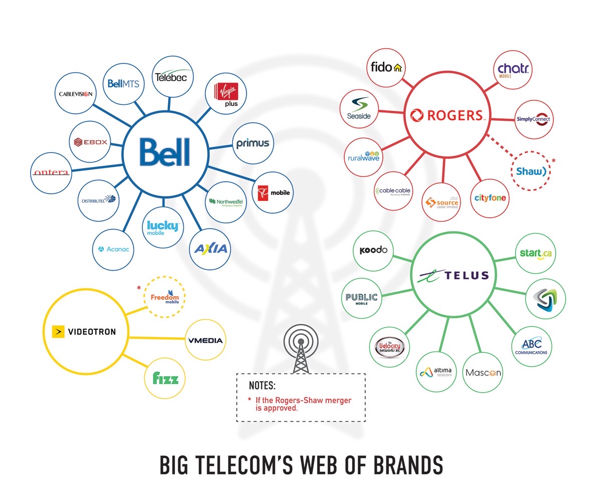 Big telecom brands
