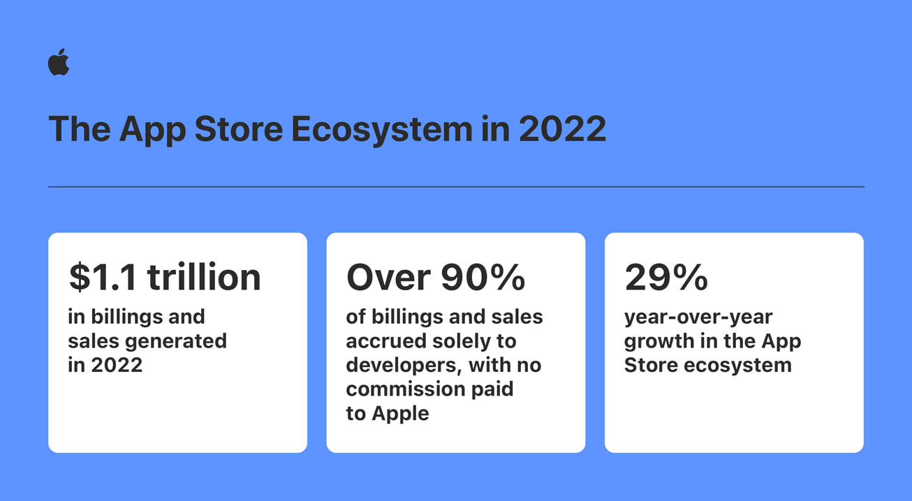 App Store ecosystem in 2022 2