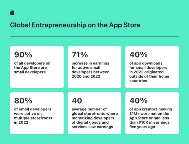 Apple App Store small developers growth global entrepreneurship infographic inline jpg large 2x
