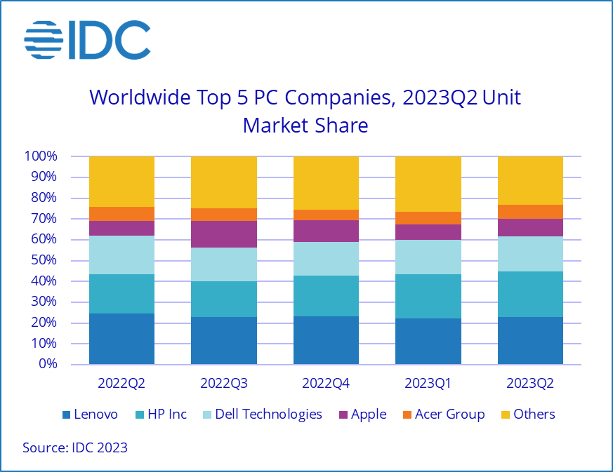 IDC Global PC Shipments Continue to Decline in the Second Quarter of 2023 Due to Weak Demand and Shifting Budgetary Priorities According to IDC Tracker 2023 Jul F 1