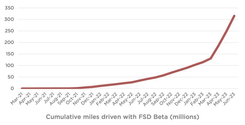 Fsd beta cumulative miles