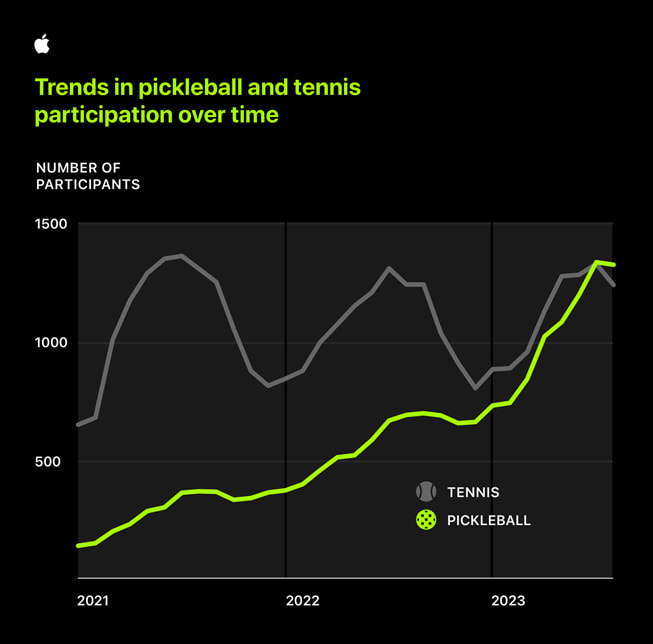 Apple Watch health study pickleball tennis trend inline jpg large