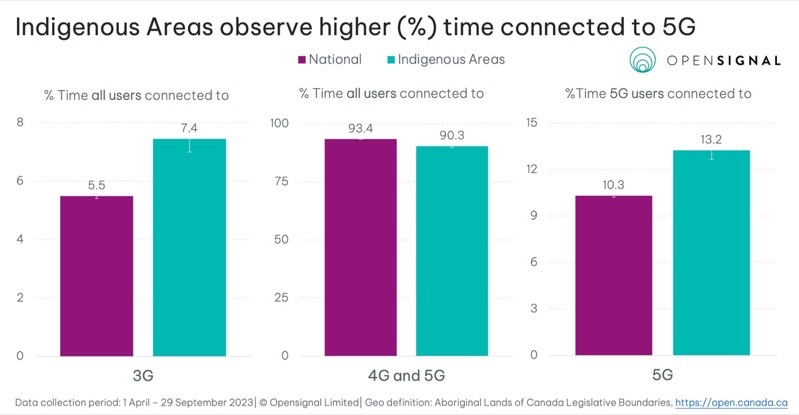 Opensignal 5g indigenous