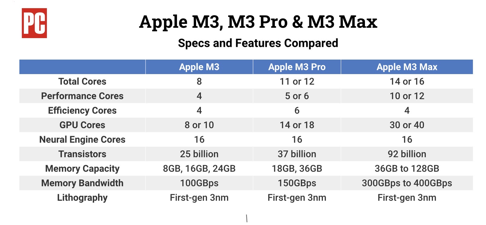 M3 Chips Comparison