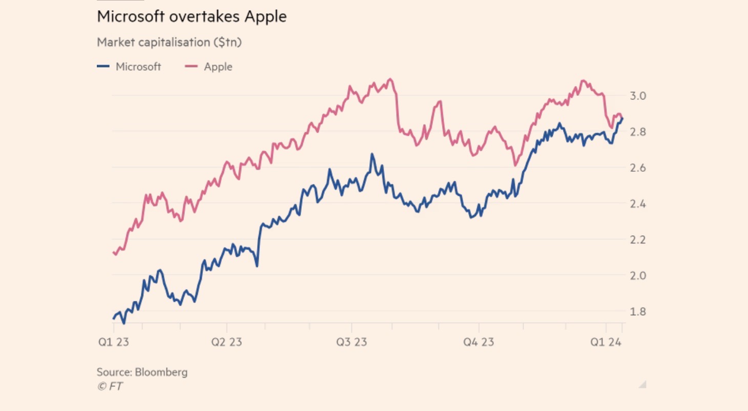 Apple Microsoft Stocks