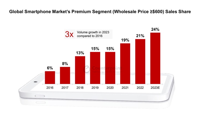 Global Premium Market 2023 1