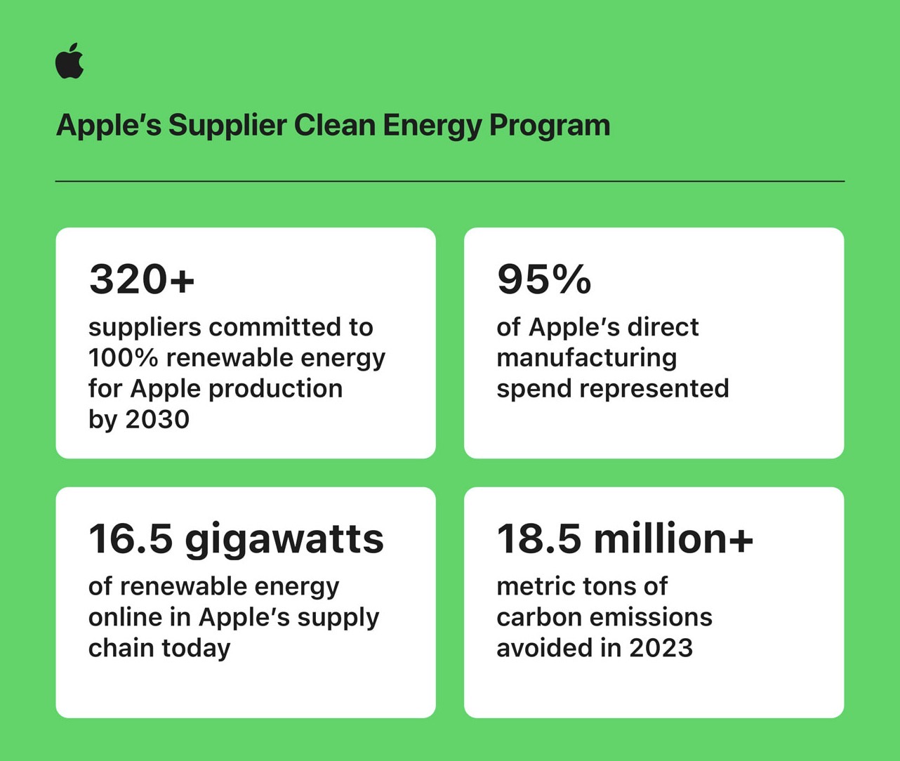 Apple s Supplier Clean Energy Program