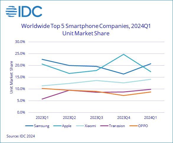 IDC Worldwide Smartphone Market Up 7 8 in the First Quarter of 2024 as Samsung Moves Back into the Top Position According to IDC Tracker 2024 Apr F 1